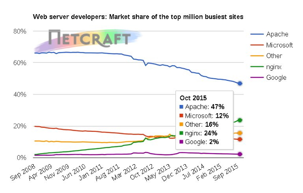 πηγή screenshot: http://news.netcraft.com/archives/2015/11/16/november-2015-web-server-survey.html